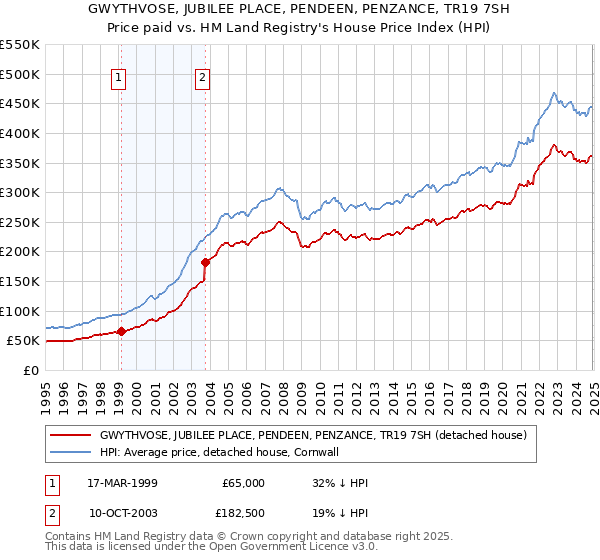 GWYTHVOSE, JUBILEE PLACE, PENDEEN, PENZANCE, TR19 7SH: Price paid vs HM Land Registry's House Price Index