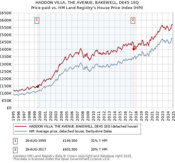 HADDON VILLA, THE AVENUE, BAKEWELL, DE45 1EQ: Price paid vs HM Land Registry's House Price Index