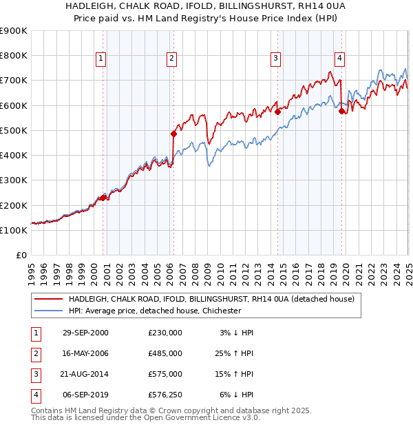 HADLEIGH, CHALK ROAD, IFOLD, BILLINGSHURST, RH14 0UA: Price paid vs HM Land Registry's House Price Index