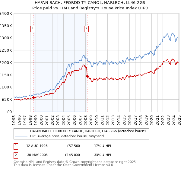 HAFAN BACH, FFORDD TY CANOL, HARLECH, LL46 2GS: Price paid vs HM Land Registry's House Price Index