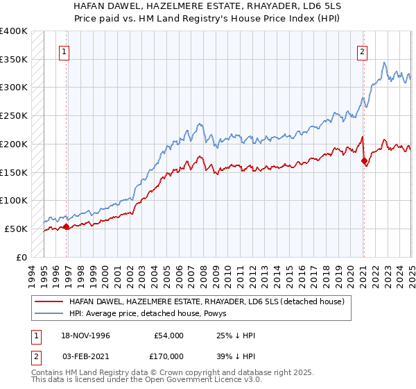 HAFAN DAWEL, HAZELMERE ESTATE, RHAYADER, LD6 5LS: Price paid vs HM Land Registry's House Price Index