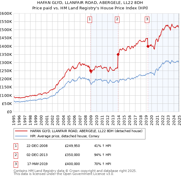 HAFAN GLYD, LLANFAIR ROAD, ABERGELE, LL22 8DH: Price paid vs HM Land Registry's House Price Index