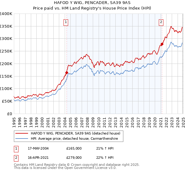 HAFOD Y WIG, PENCADER, SA39 9AS: Price paid vs HM Land Registry's House Price Index