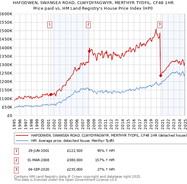 HAFODWEN, SWANSEA ROAD, CLWYDYFAGWYR, MERTHYR TYDFIL, CF48 1HR: Price paid vs HM Land Registry's House Price Index