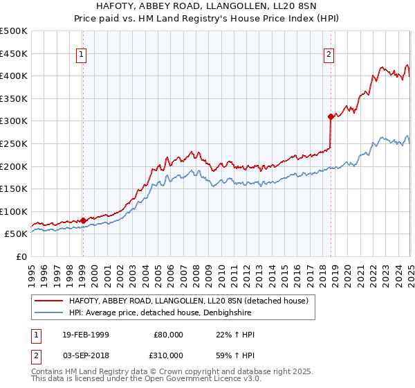 HAFOTY, ABBEY ROAD, LLANGOLLEN, LL20 8SN: Price paid vs HM Land Registry's House Price Index