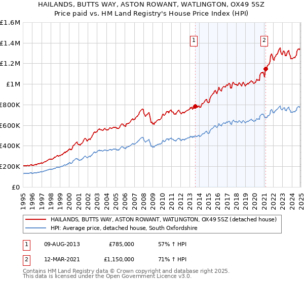 HAILANDS, BUTTS WAY, ASTON ROWANT, WATLINGTON, OX49 5SZ: Price paid vs HM Land Registry's House Price Index