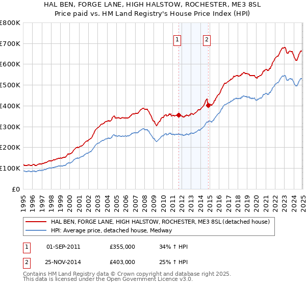 HAL BEN, FORGE LANE, HIGH HALSTOW, ROCHESTER, ME3 8SL: Price paid vs HM Land Registry's House Price Index