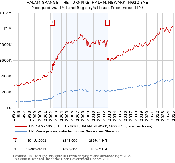 HALAM GRANGE, THE TURNPIKE, HALAM, NEWARK, NG22 8AE: Price paid vs HM Land Registry's House Price Index