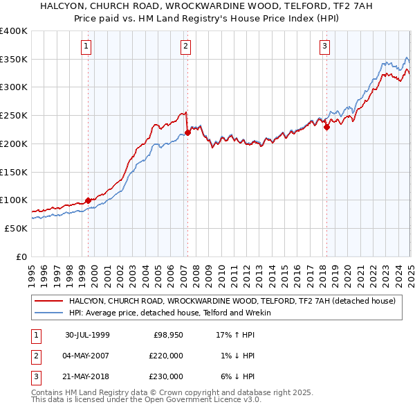 HALCYON, CHURCH ROAD, WROCKWARDINE WOOD, TELFORD, TF2 7AH: Price paid vs HM Land Registry's House Price Index