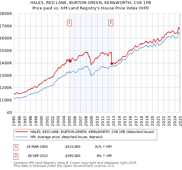 HALES, RED LANE, BURTON GREEN, KENILWORTH, CV8 1PB: Price paid vs HM Land Registry's House Price Index