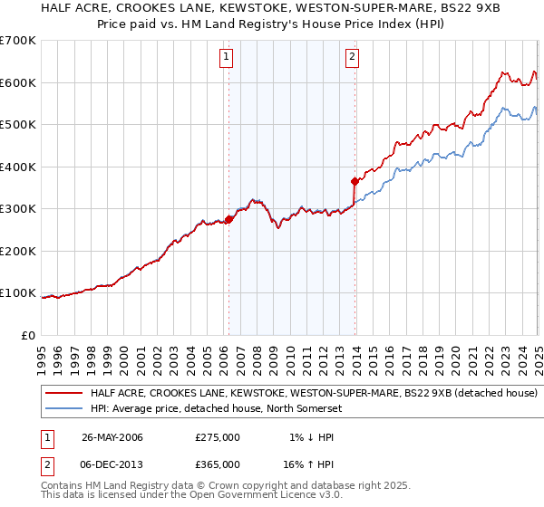 HALF ACRE, CROOKES LANE, KEWSTOKE, WESTON-SUPER-MARE, BS22 9XB: Price paid vs HM Land Registry's House Price Index