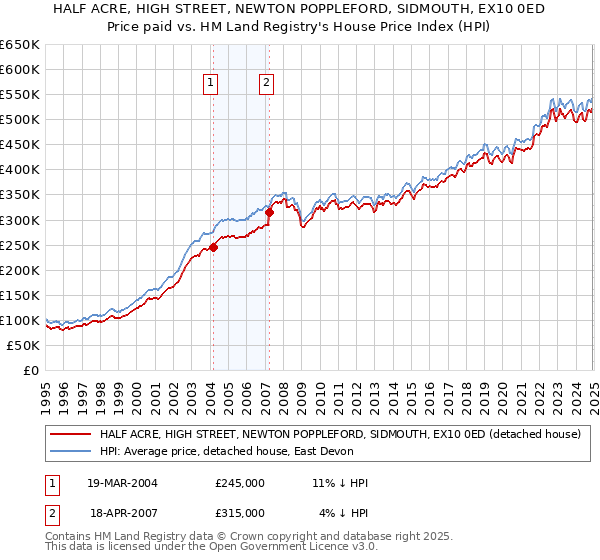 HALF ACRE, HIGH STREET, NEWTON POPPLEFORD, SIDMOUTH, EX10 0ED: Price paid vs HM Land Registry's House Price Index