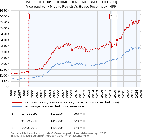 HALF ACRE HOUSE, TODMORDEN ROAD, BACUP, OL13 9HJ: Price paid vs HM Land Registry's House Price Index