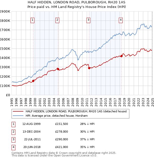 HALF HIDDEN, LONDON ROAD, PULBOROUGH, RH20 1AS: Price paid vs HM Land Registry's House Price Index