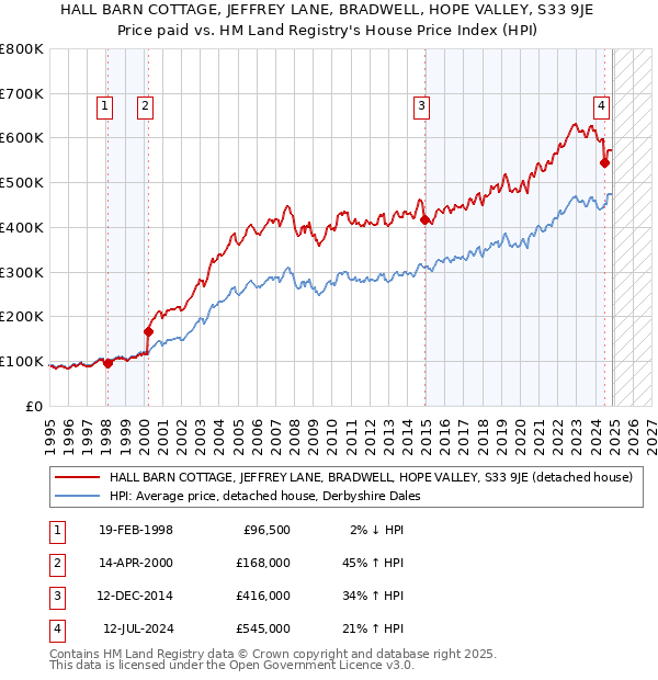 HALL BARN COTTAGE, JEFFREY LANE, BRADWELL, HOPE VALLEY, S33 9JE: Price paid vs HM Land Registry's House Price Index