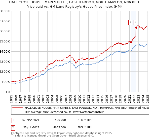 HALL CLOSE HOUSE, MAIN STREET, EAST HADDON, NORTHAMPTON, NN6 8BU: Price paid vs HM Land Registry's House Price Index