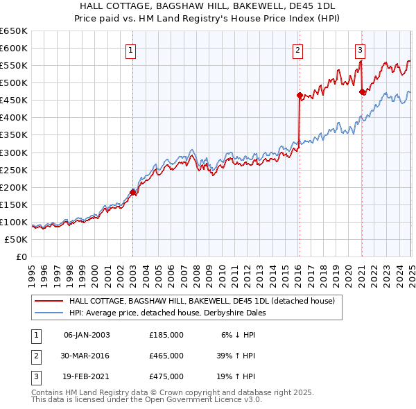 HALL COTTAGE, BAGSHAW HILL, BAKEWELL, DE45 1DL: Price paid vs HM Land Registry's House Price Index