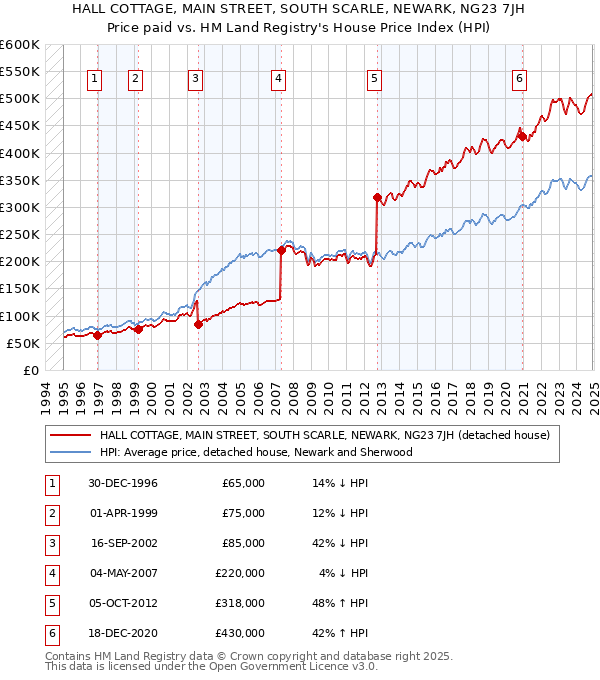 HALL COTTAGE, MAIN STREET, SOUTH SCARLE, NEWARK, NG23 7JH: Price paid vs HM Land Registry's House Price Index