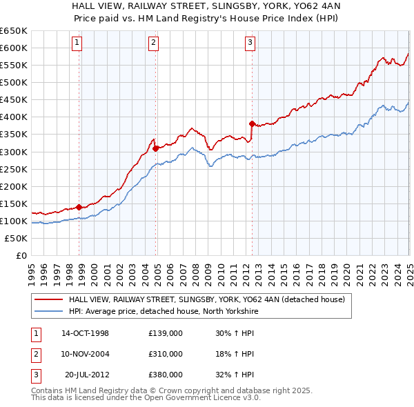 HALL VIEW, RAILWAY STREET, SLINGSBY, YORK, YO62 4AN: Price paid vs HM Land Registry's House Price Index
