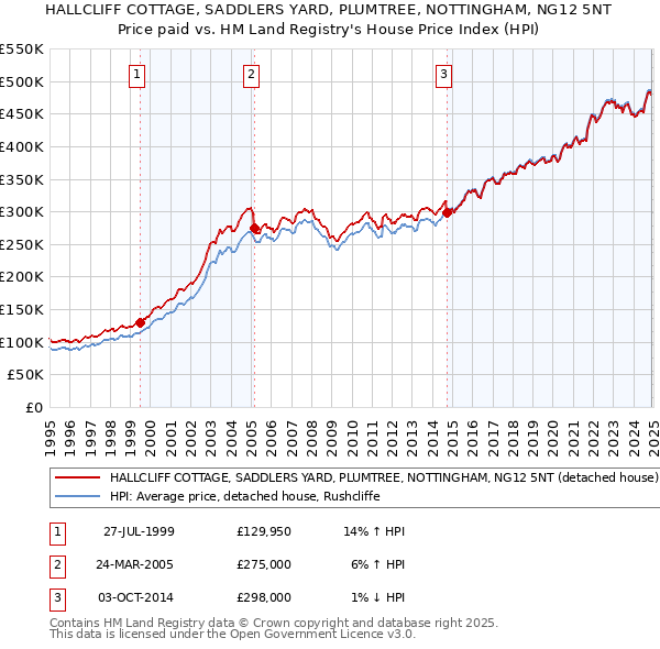 HALLCLIFF COTTAGE, SADDLERS YARD, PLUMTREE, NOTTINGHAM, NG12 5NT: Price paid vs HM Land Registry's House Price Index