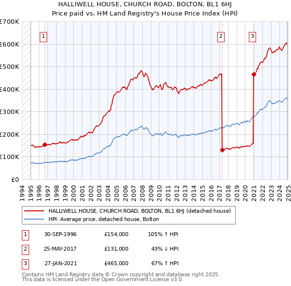 HALLIWELL HOUSE, CHURCH ROAD, BOLTON, BL1 6HJ: Price paid vs HM Land Registry's House Price Index
