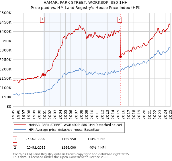 HAMAR, PARK STREET, WORKSOP, S80 1HH: Price paid vs HM Land Registry's House Price Index