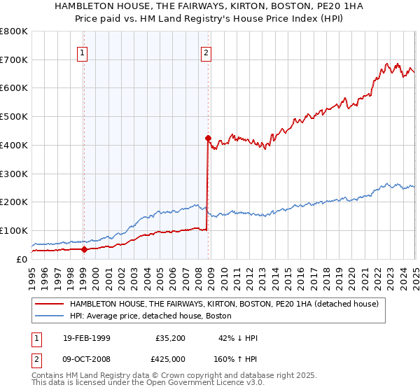 HAMBLETON HOUSE, THE FAIRWAYS, KIRTON, BOSTON, PE20 1HA: Price paid vs HM Land Registry's House Price Index