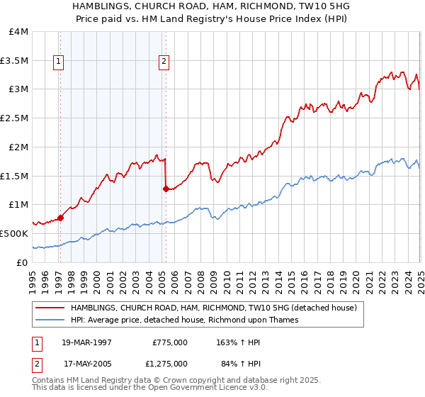 HAMBLINGS, CHURCH ROAD, HAM, RICHMOND, TW10 5HG: Price paid vs HM Land Registry's House Price Index