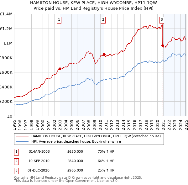 HAMILTON HOUSE, KEW PLACE, HIGH WYCOMBE, HP11 1QW: Price paid vs HM Land Registry's House Price Index