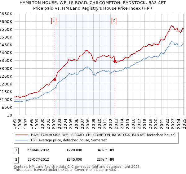 HAMILTON HOUSE, WELLS ROAD, CHILCOMPTON, RADSTOCK, BA3 4ET: Price paid vs HM Land Registry's House Price Index