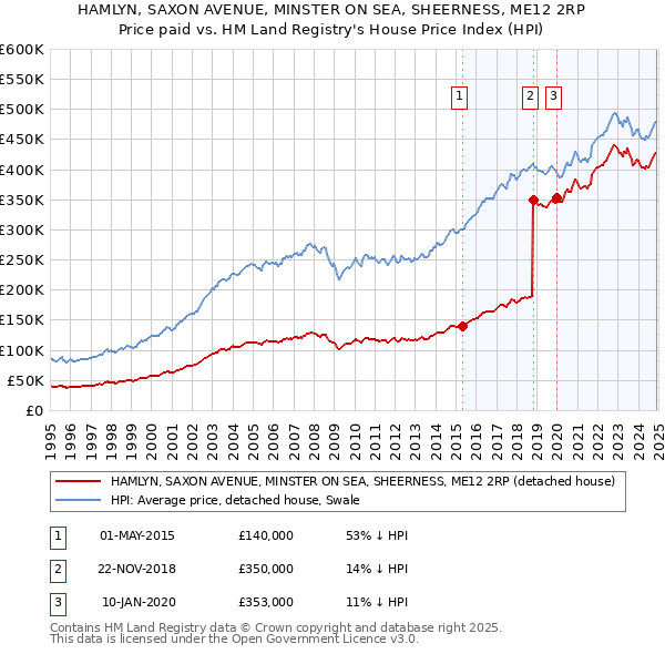 HAMLYN, SAXON AVENUE, MINSTER ON SEA, SHEERNESS, ME12 2RP: Price paid vs HM Land Registry's House Price Index