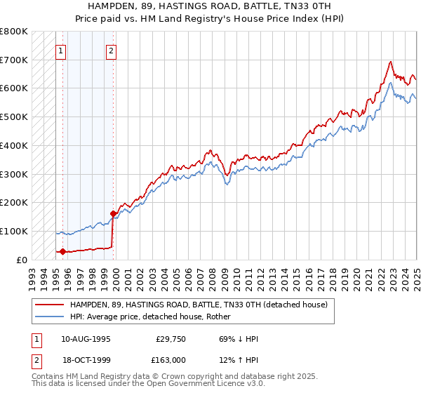 HAMPDEN, 89, HASTINGS ROAD, BATTLE, TN33 0TH: Price paid vs HM Land Registry's House Price Index