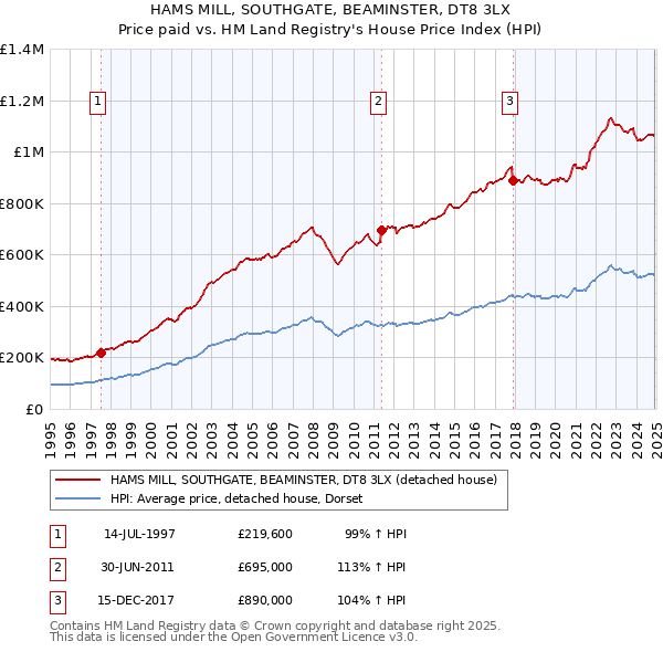 HAMS MILL, SOUTHGATE, BEAMINSTER, DT8 3LX: Price paid vs HM Land Registry's House Price Index