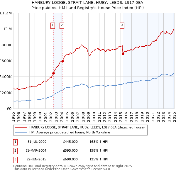 HANBURY LODGE, STRAIT LANE, HUBY, LEEDS, LS17 0EA: Price paid vs HM Land Registry's House Price Index
