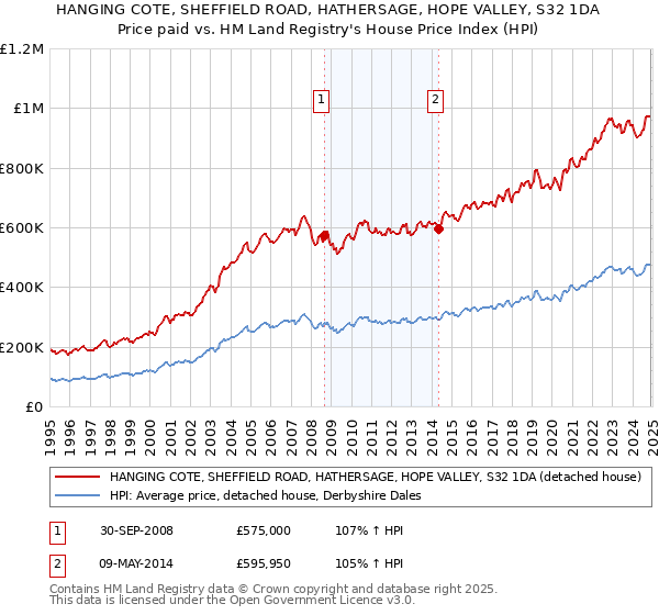 HANGING COTE, SHEFFIELD ROAD, HATHERSAGE, HOPE VALLEY, S32 1DA: Price paid vs HM Land Registry's House Price Index