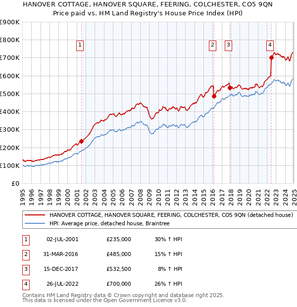 HANOVER COTTAGE, HANOVER SQUARE, FEERING, COLCHESTER, CO5 9QN: Price paid vs HM Land Registry's House Price Index