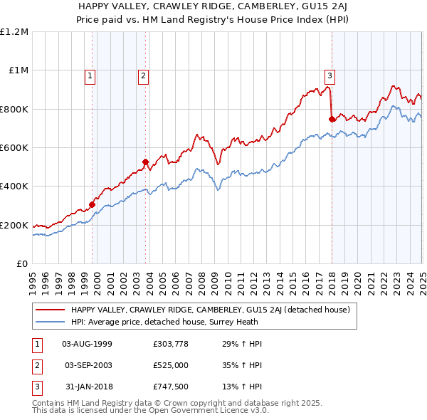 HAPPY VALLEY, CRAWLEY RIDGE, CAMBERLEY, GU15 2AJ: Price paid vs HM Land Registry's House Price Index