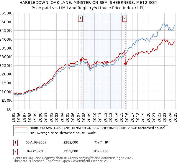HARBLEDOWN, OAK LANE, MINSTER ON SEA, SHEERNESS, ME12 3QP: Price paid vs HM Land Registry's House Price Index