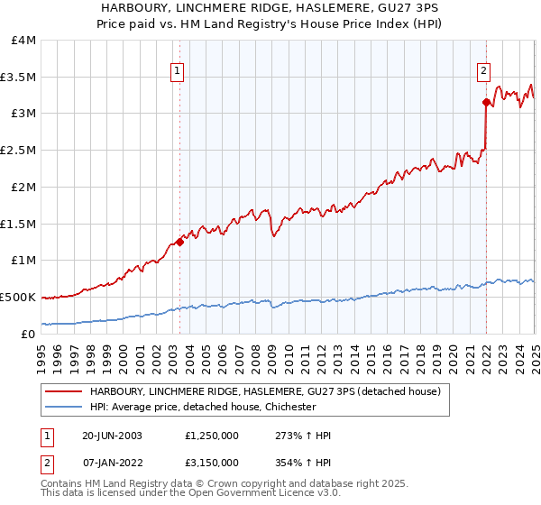 HARBOURY, LINCHMERE RIDGE, HASLEMERE, GU27 3PS: Price paid vs HM Land Registry's House Price Index