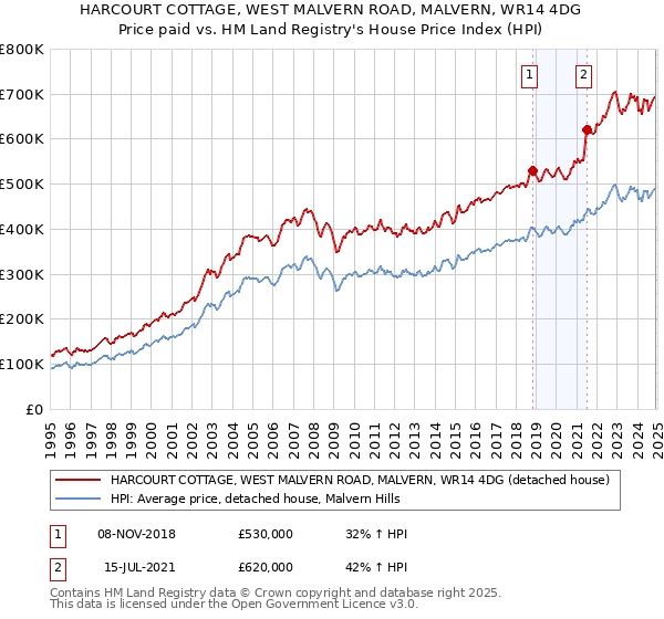 HARCOURT COTTAGE, WEST MALVERN ROAD, MALVERN, WR14 4DG: Price paid vs HM Land Registry's House Price Index