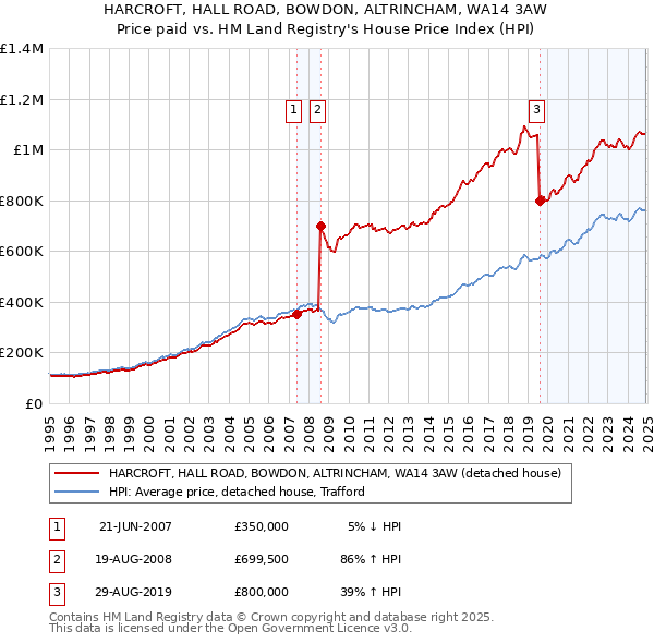 HARCROFT, HALL ROAD, BOWDON, ALTRINCHAM, WA14 3AW: Price paid vs HM Land Registry's House Price Index