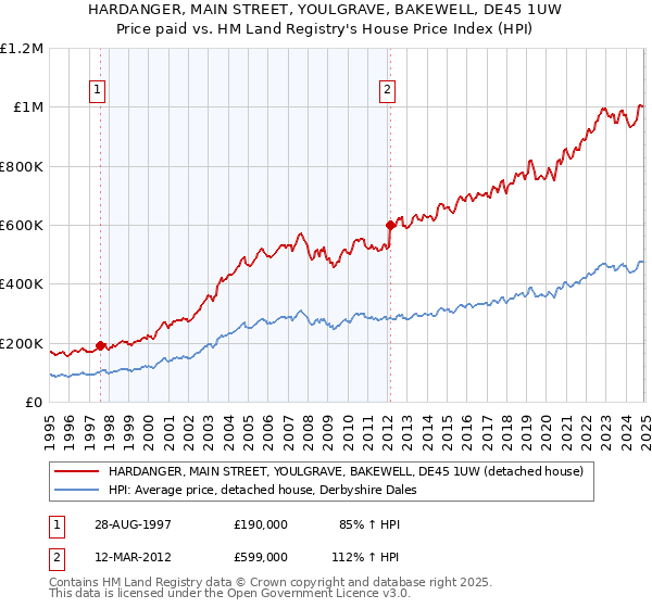 HARDANGER, MAIN STREET, YOULGRAVE, BAKEWELL, DE45 1UW: Price paid vs HM Land Registry's House Price Index