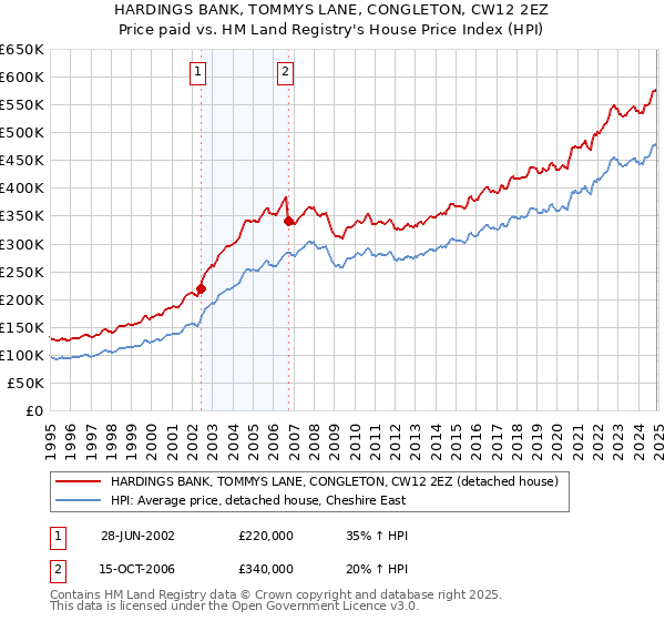 HARDINGS BANK, TOMMYS LANE, CONGLETON, CW12 2EZ: Price paid vs HM Land Registry's House Price Index