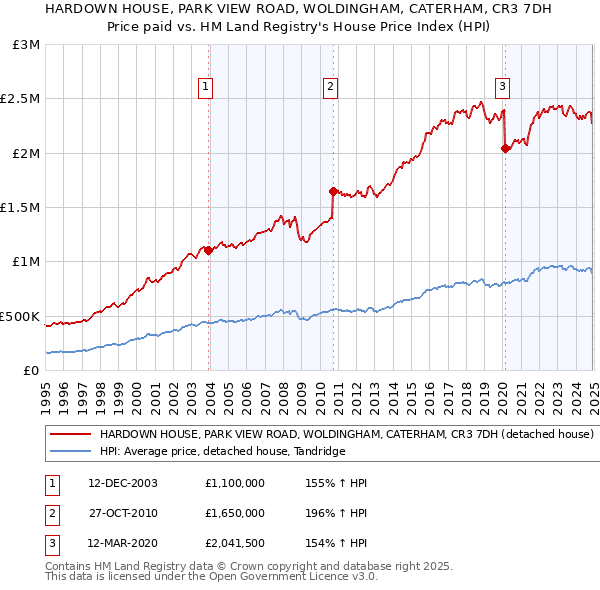 HARDOWN HOUSE, PARK VIEW ROAD, WOLDINGHAM, CATERHAM, CR3 7DH: Price paid vs HM Land Registry's House Price Index