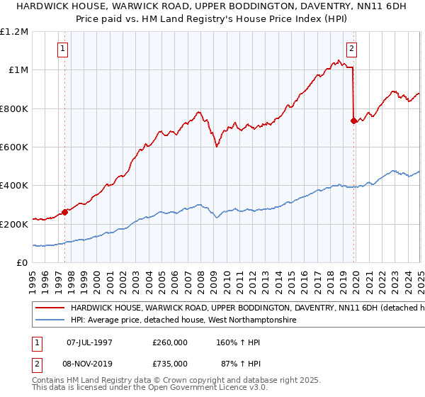 HARDWICK HOUSE, WARWICK ROAD, UPPER BODDINGTON, DAVENTRY, NN11 6DH: Price paid vs HM Land Registry's House Price Index