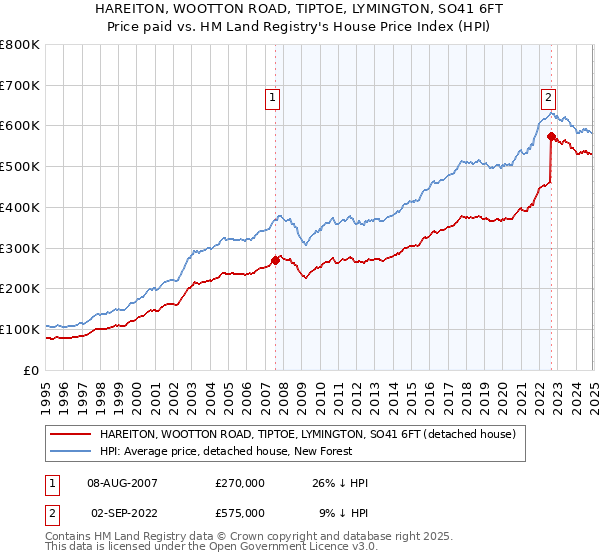 HAREITON, WOOTTON ROAD, TIPTOE, LYMINGTON, SO41 6FT: Price paid vs HM Land Registry's House Price Index