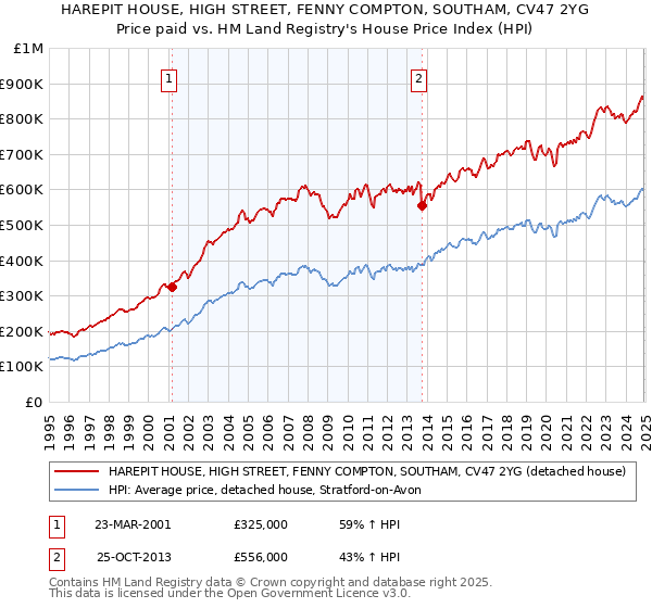 HAREPIT HOUSE, HIGH STREET, FENNY COMPTON, SOUTHAM, CV47 2YG: Price paid vs HM Land Registry's House Price Index