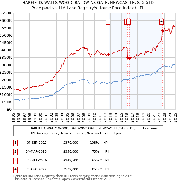 HARFIELD, WALLS WOOD, BALDWINS GATE, NEWCASTLE, ST5 5LD: Price paid vs HM Land Registry's House Price Index