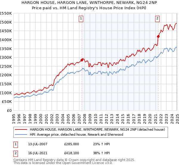 HARGON HOUSE, HARGON LANE, WINTHORPE, NEWARK, NG24 2NP: Price paid vs HM Land Registry's House Price Index