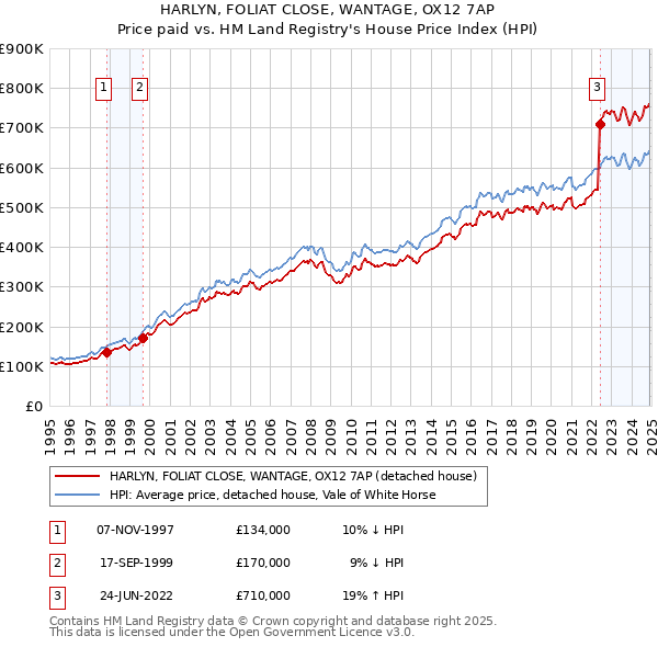 HARLYN, FOLIAT CLOSE, WANTAGE, OX12 7AP: Price paid vs HM Land Registry's House Price Index
